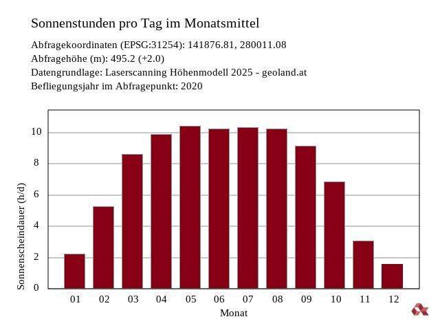 Sonnenstandsanalyse