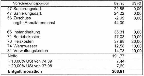 Betriebskosten Monatlich mit Darlehen