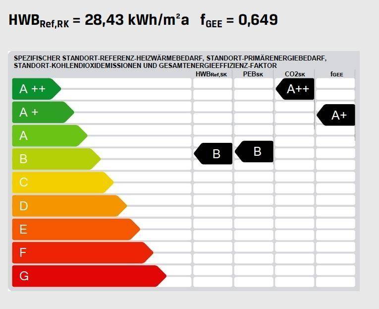 Energieausweisdaten