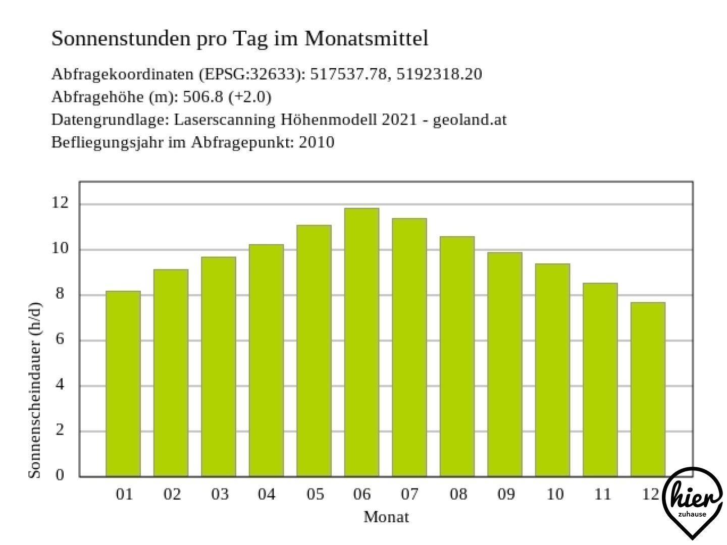 Sonnenstunden Vocher