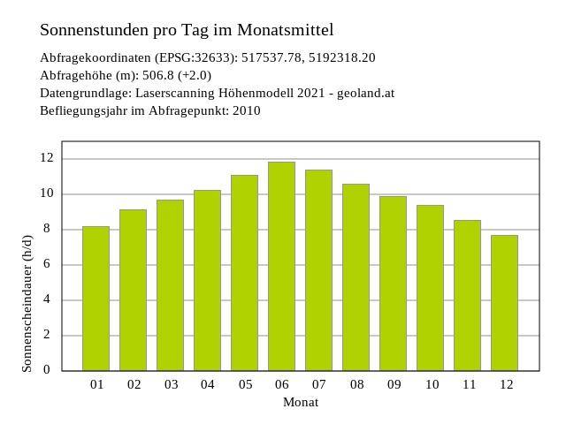 Sonnenstunden Vocher