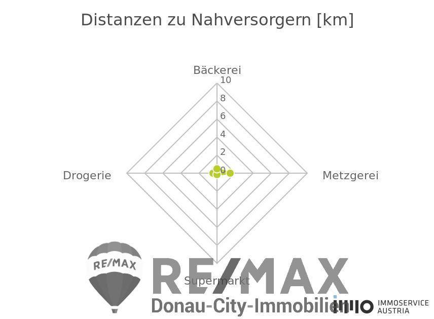 Nahversorger (Bäckerei, Metzgerei, Supermarkt, Dro