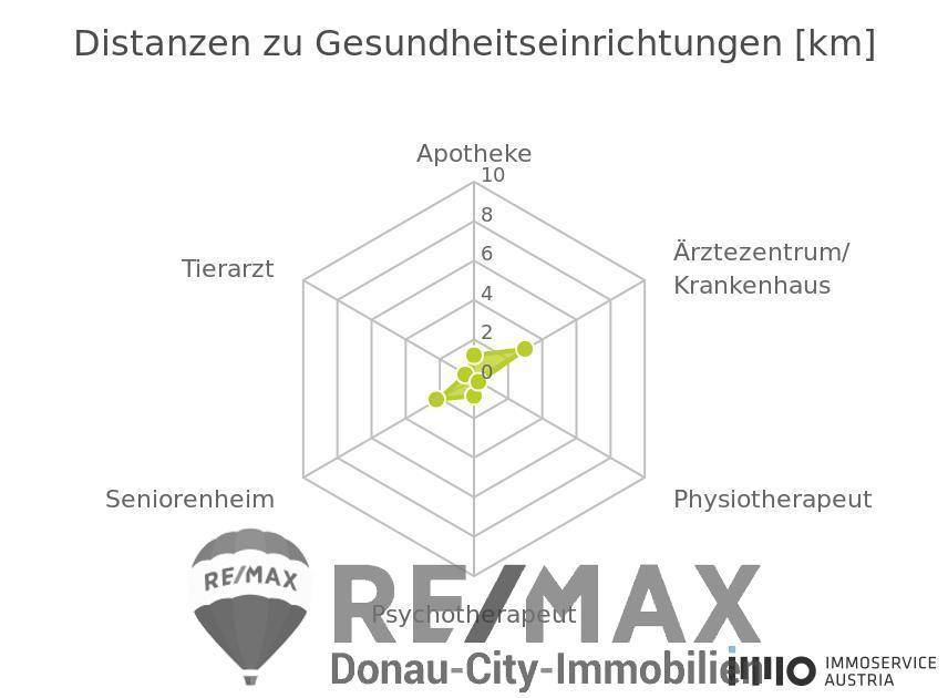 Medizinische Versorgung und Therapie - 1