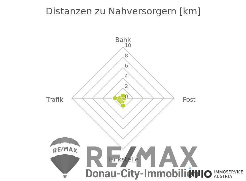 Nahversorger (Banken, Post, Tankstellen, Trafiken)