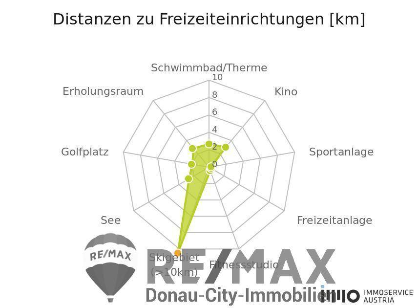 Sport, Freizeit und Skigebiete - 1