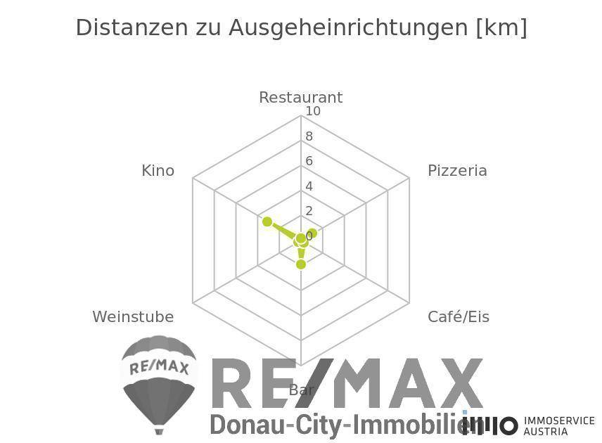 Gastronomie und Ausgehen - 1