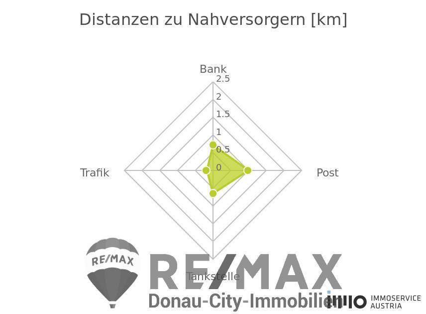 Nahversorger (Banken, Post, Tankstellen, Trafiken)