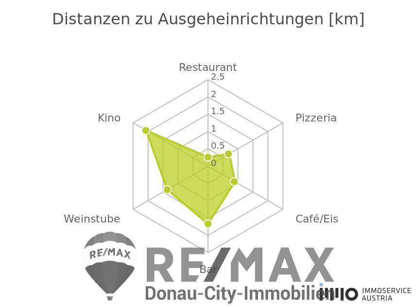 Gastronomie und Ausgehen - 1