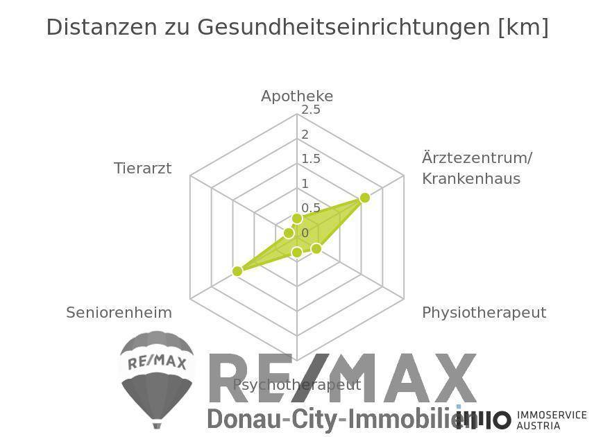 Medizinische Versorgung und Therapie - 1