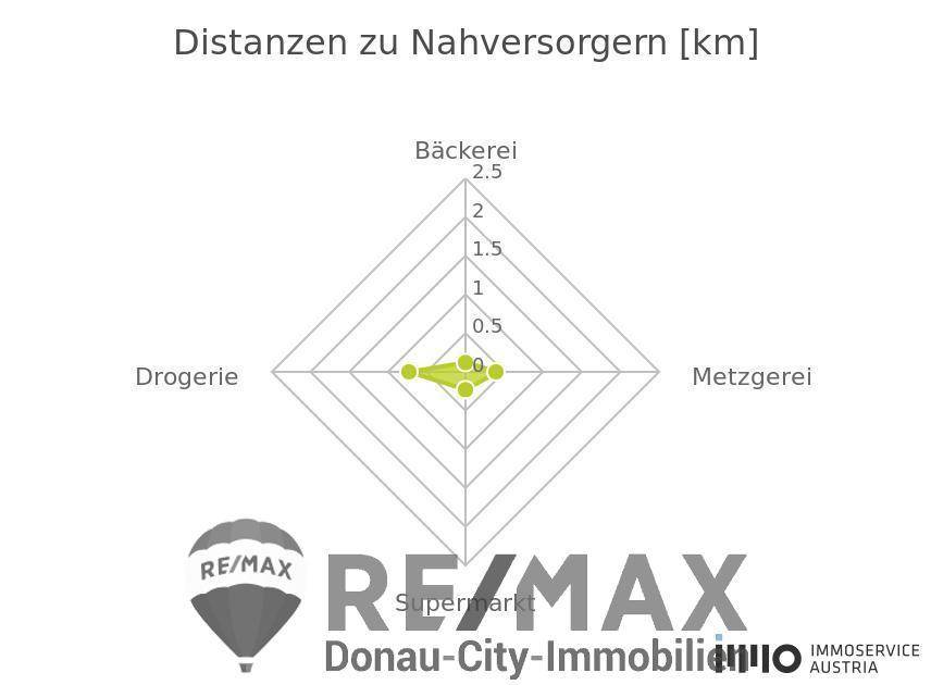 Nahversorger (Bäckerei, Metzgerei, Supermarkt, Dro