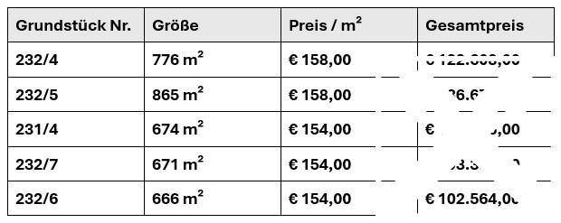 Grundstücksgrößen