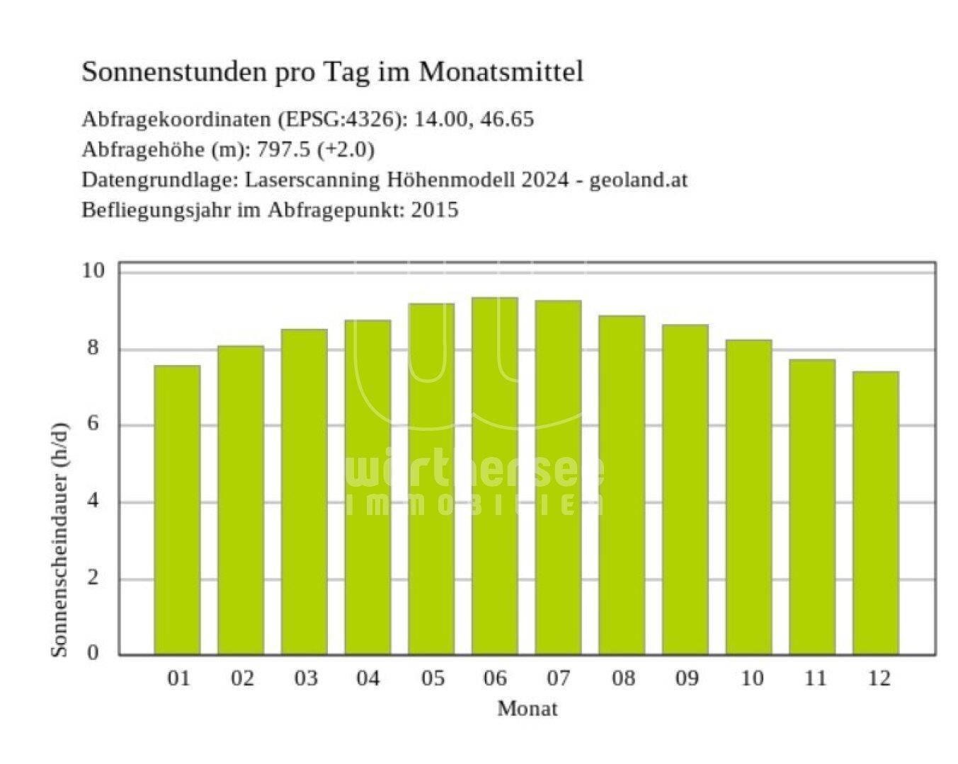 Sonnenstunden (Quelle: KAGIS - kein Rechtsanspruch)