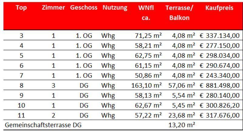 Wohnungsuebersicht