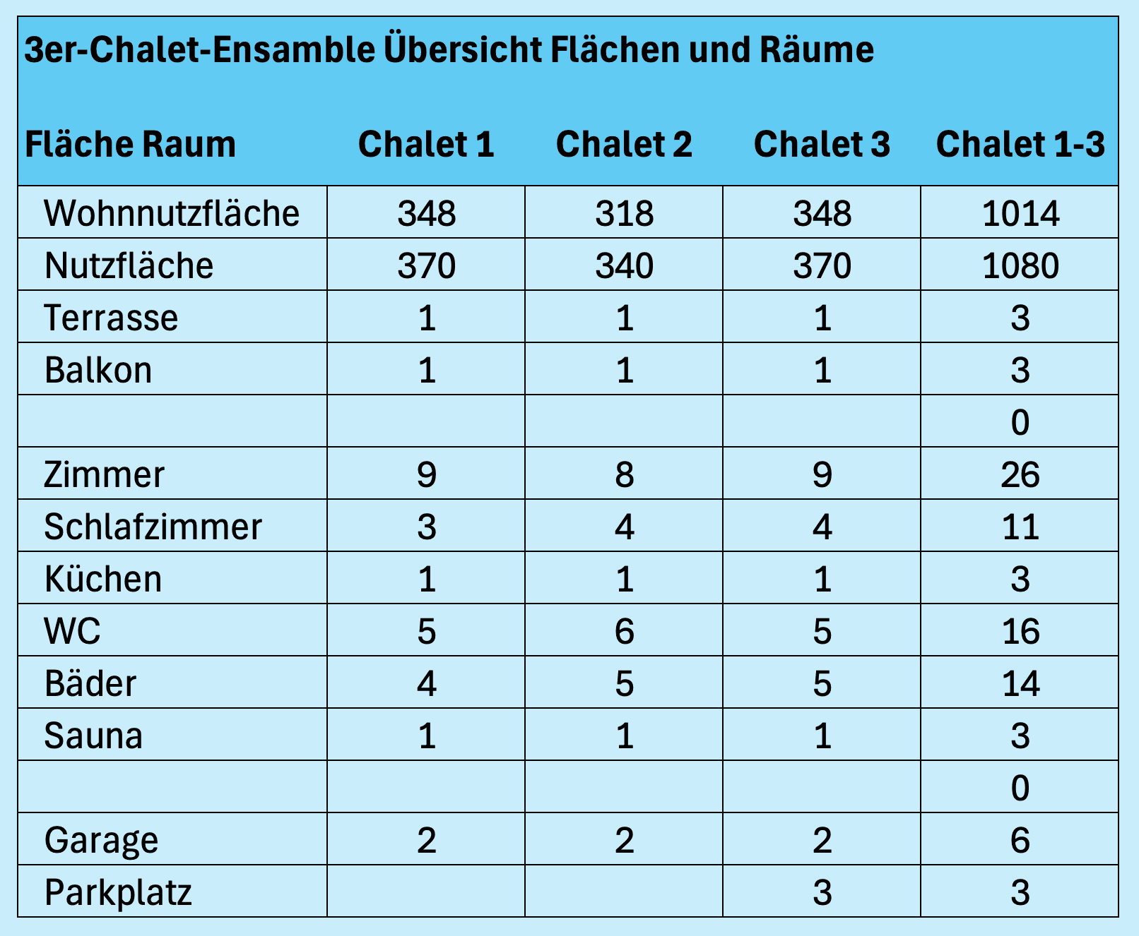 Übersicht Flächen und Räume