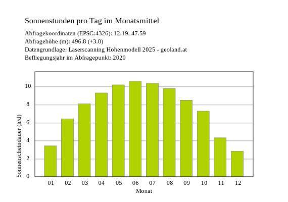 Sonnenstunden pro Tag am Standort