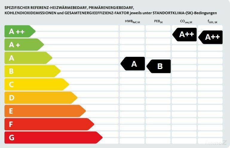 Energiekennzahlen