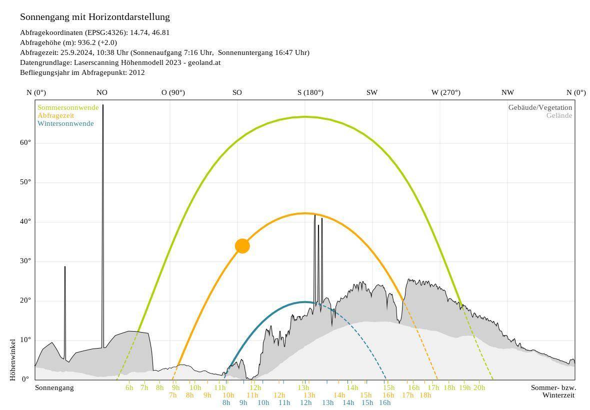 Sonnenstunden Sommer-Winter