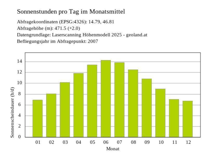 Sonnen Stunden