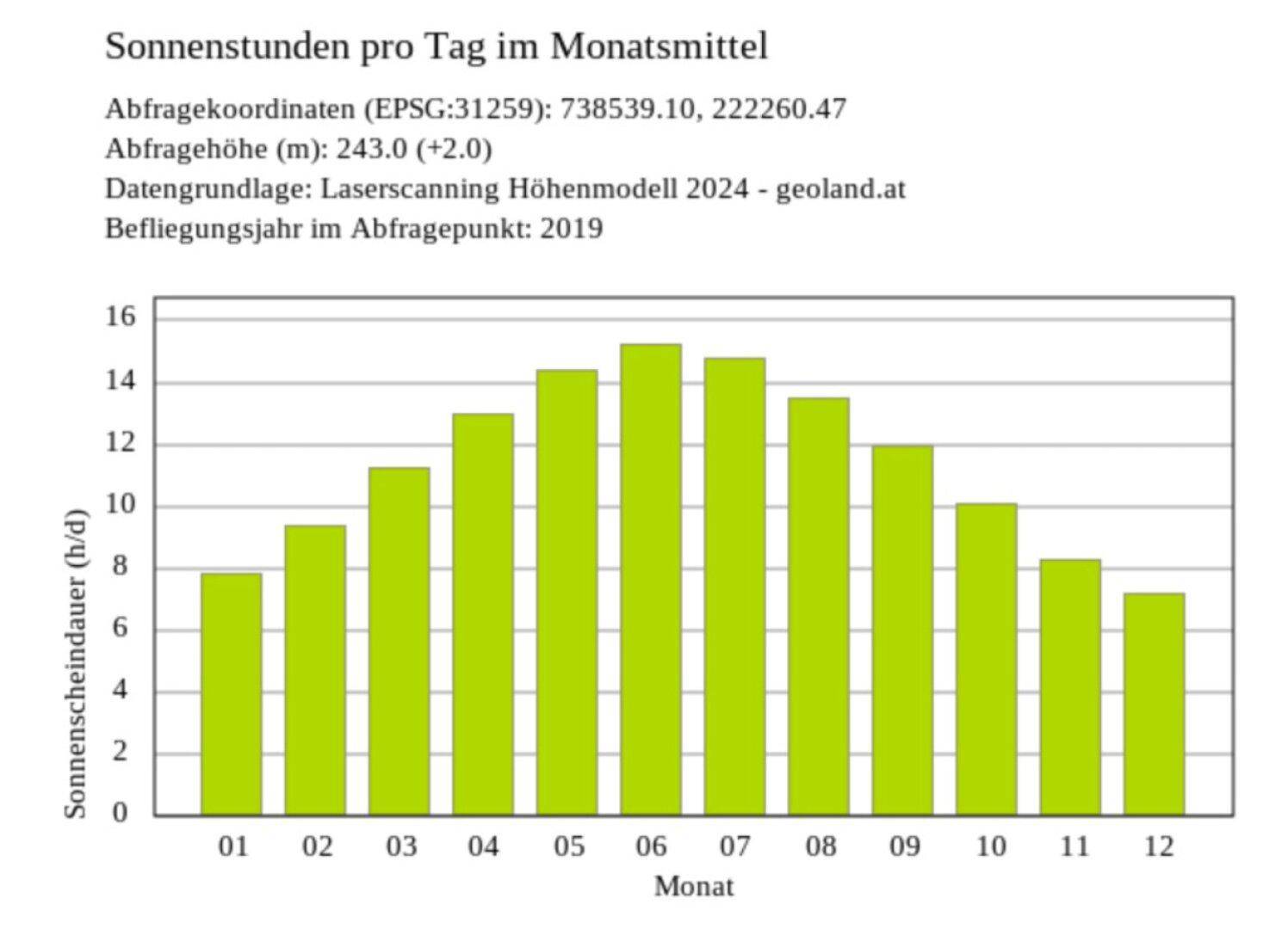 Sonnenstunden