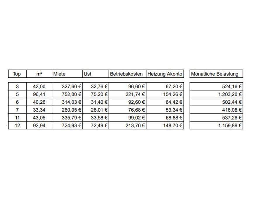 Tabelle Mietpreise