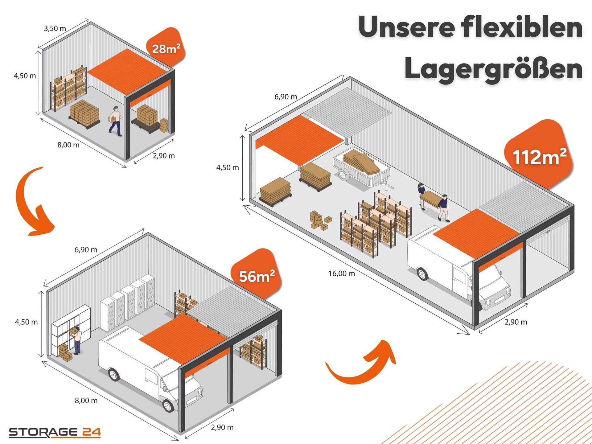 Infografik zeigt flexible Lagergrößen von 28m² bis 112m² mit verschiedenen Nutzungsmöglichkeiten.