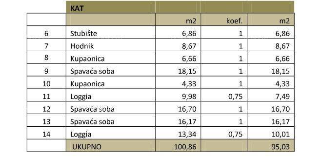 Tabelle der Flächenaufteilung im Obergeschoss mit Schlafzimmern, Bädern und Loggien.