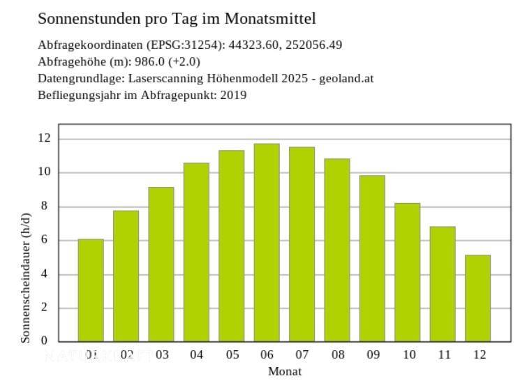 Sonnenstunden pro Tag