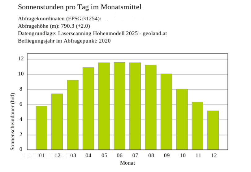 Sonnenstunden pro Monat