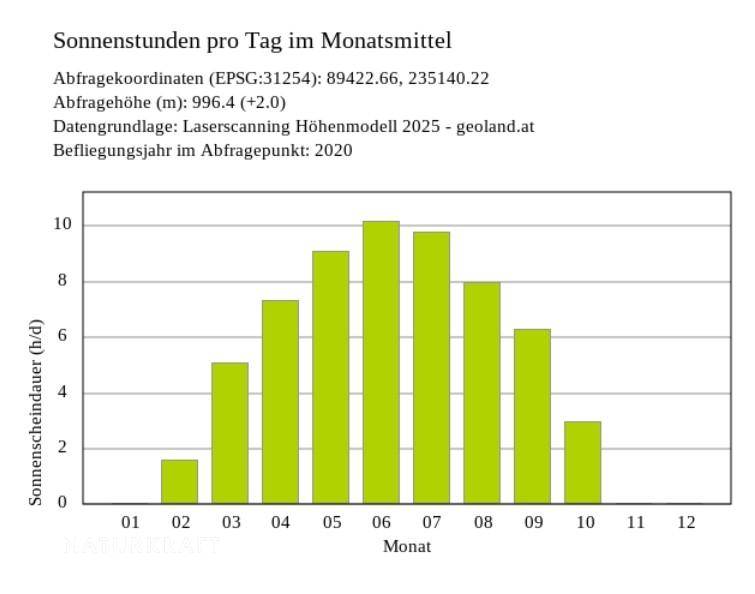 Sonnenstunden Jahresverlauf