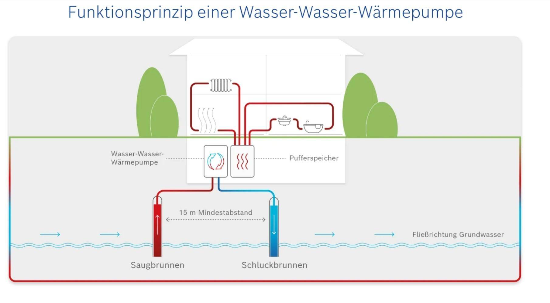Wasser Wasser Wärmepumpe