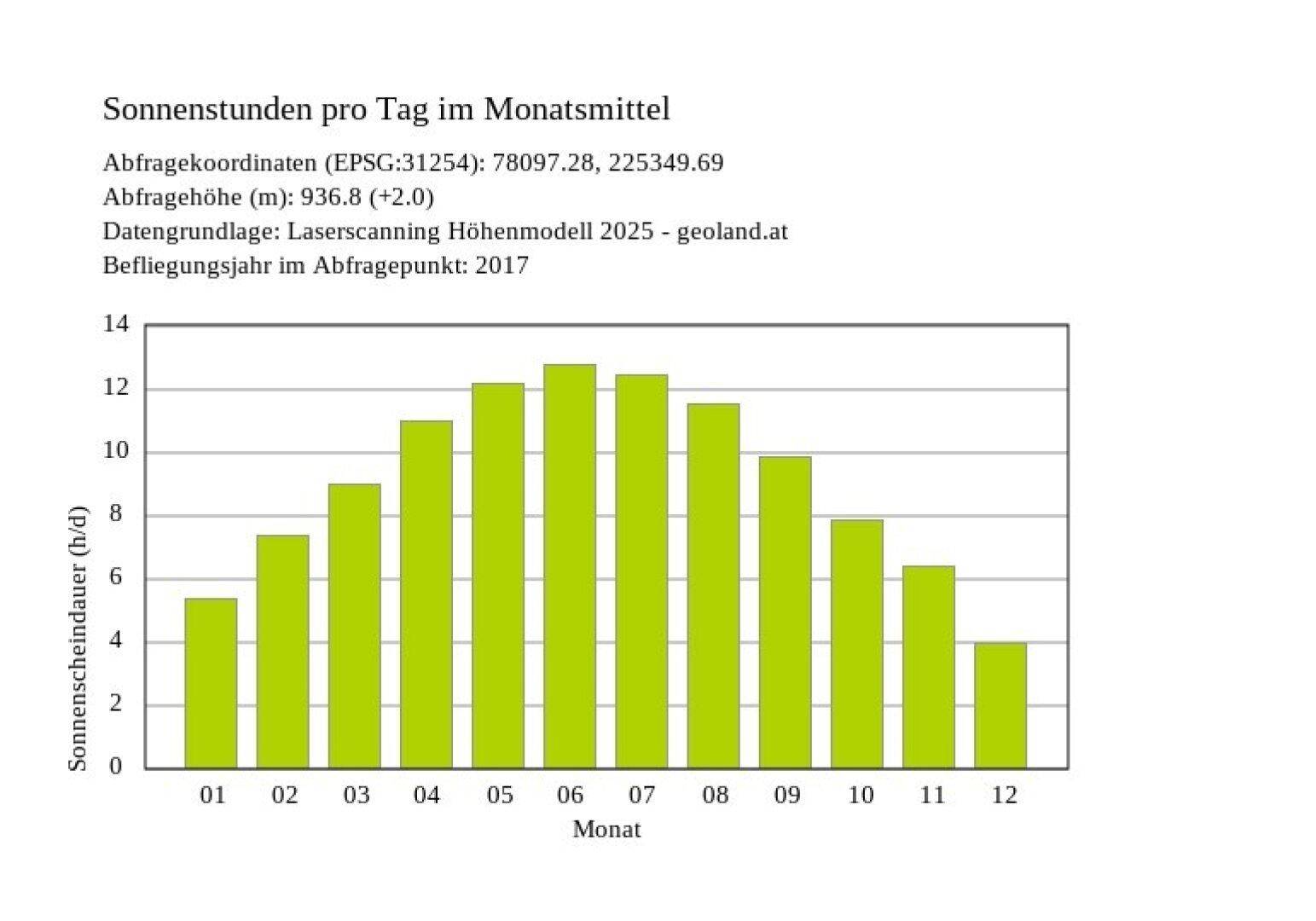 Sonnenstunden