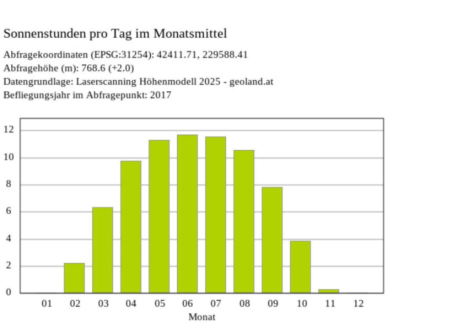 Sonnenstunden