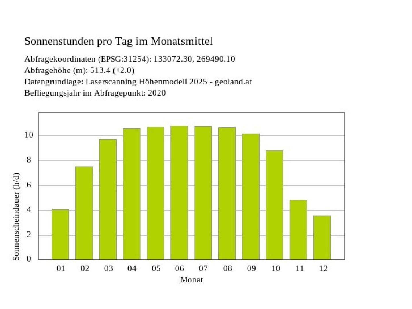 Sonnenstunden
