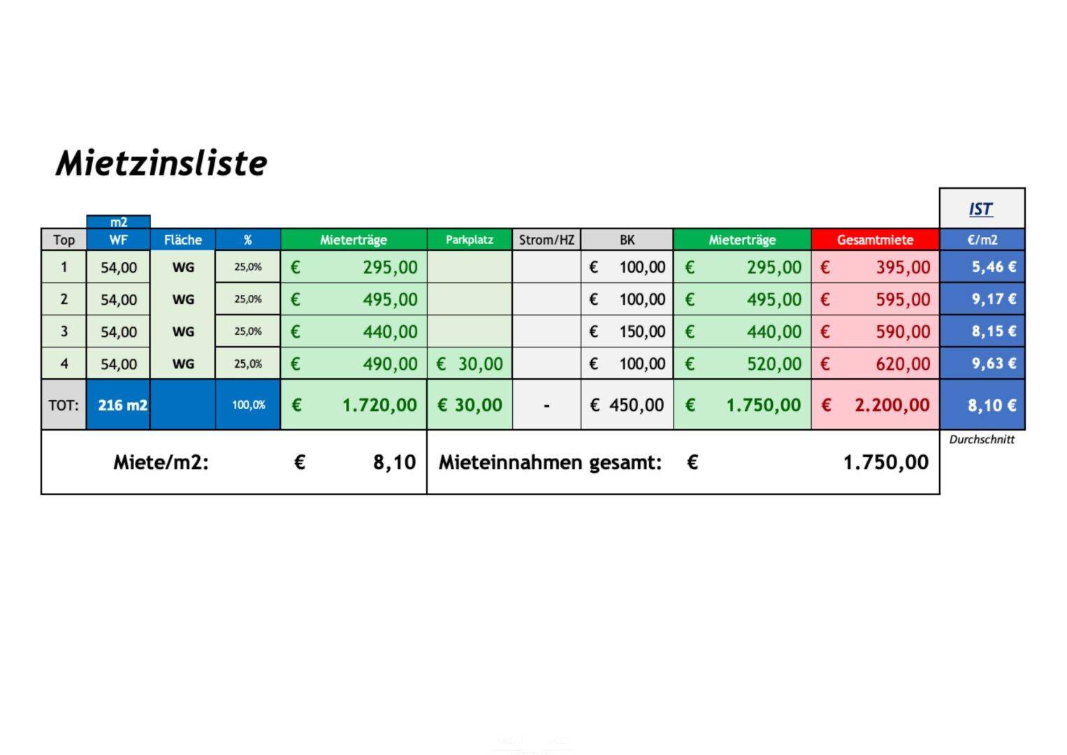 Mietzinsliste